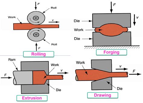 2 how do sheet metal forming processes differ from forging|sheet metal forming equipment.